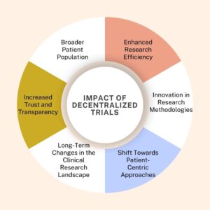 Decentralized Clinical Trials