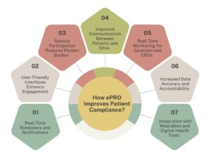 How ePRO Improves Patient Compliance?