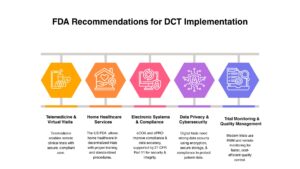FDA Recommendations for DCT Implementation